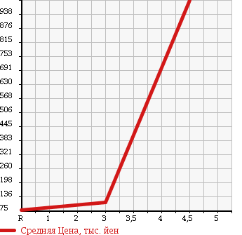 Аукционная статистика: График изменения цены TOYOTA Тойота  CRESTA Креста  1988 в зависимости от аукционных оценок