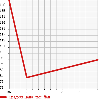 Аукционная статистика: График изменения цены TOYOTA Тойота  CRESTA Креста  1992 в зависимости от аукционных оценок