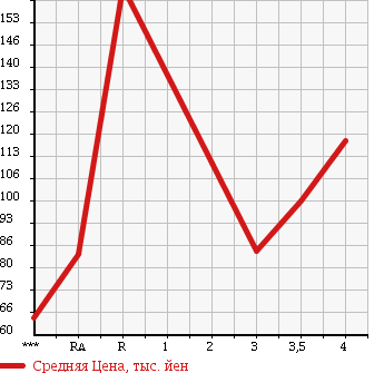 Аукционная статистика: График изменения цены TOYOTA Тойота  CRESTA Креста  1993 в зависимости от аукционных оценок