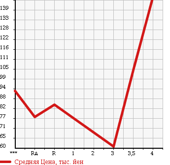 Аукционная статистика: График изменения цены TOYOTA Тойота  CRESTA Креста  1995 в зависимости от аукционных оценок