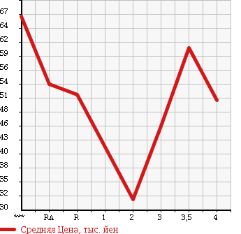 Аукционная статистика: График изменения цены TOYOTA Тойота  CRESTA Креста  1997 в зависимости от аукционных оценок