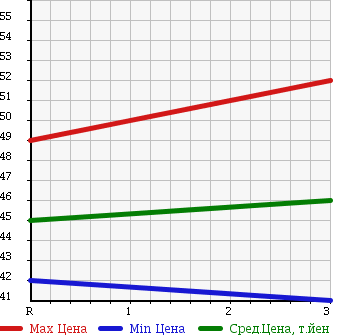 Аукционная статистика: График изменения цены TOYOTA Тойота  CORSA Корса  1993 1300 EL41 в зависимости от аукционных оценок
