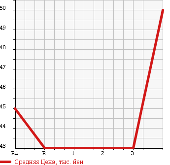 Аукционная статистика: График изменения цены TOYOTA Тойота  CORSA Корса  1995 1300 EL51 в зависимости от аукционных оценок
