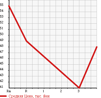 Аукционная статистика: График изменения цены TOYOTA Тойота  CORSA Корса  1996 1300 EL51 в зависимости от аукционных оценок