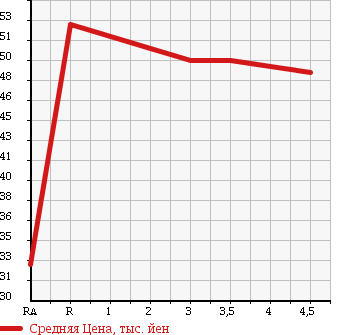Аукционная статистика: График изменения цены TOYOTA Тойота  CORSA Корса  1998 1300 EL51 в зависимости от аукционных оценок