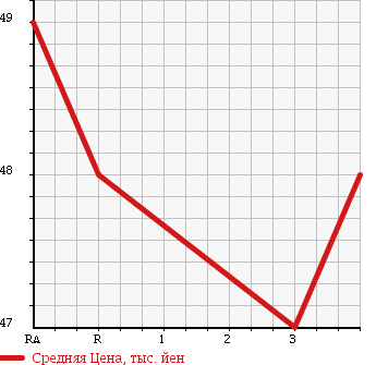 Аукционная статистика: График изменения цены TOYOTA Тойота  CORSA Корса  1999 1300 EL51 в зависимости от аукционных оценок
