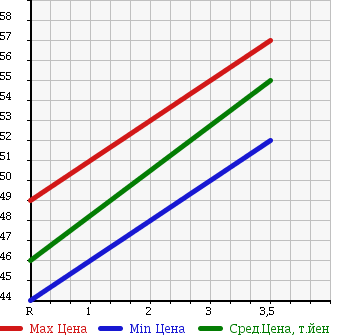 Аукционная статистика: График изменения цены TOYOTA Тойота  CORSA Корса  1998 1300 EL51 AX LTD в зависимости от аукционных оценок