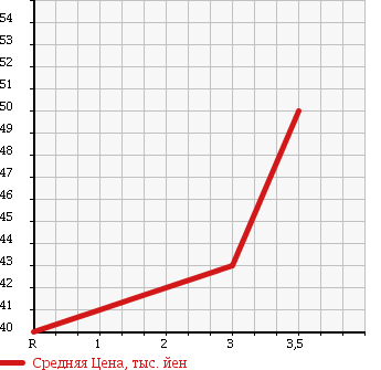 Аукционная статистика: График изменения цены TOYOTA Тойота  CORSA Корса  1999 1300 EL51 AX LTD в зависимости от аукционных оценок