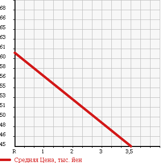 Аукционная статистика: График изменения цены TOYOTA Тойота  CORSA Корса  1995 1300 EL51 AX SPECIAL в зависимости от аукционных оценок