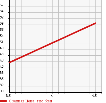 Аукционная статистика: График изменения цены TOYOTA Тойота  CORSA Корса  1999 1300 EL51 MOA SPECIAL в зависимости от аукционных оценок