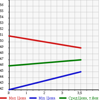Аукционная статистика: График изменения цены TOYOTA Тойота  CORSA Корса  1999 1300 EL51 MOA SPECIAL L в зависимости от аукционных оценок