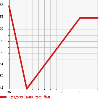 Аукционная статистика: График изменения цены TOYOTA Тойота  CORSA Корса  1997 1500 EL53 в зависимости от аукционных оценок