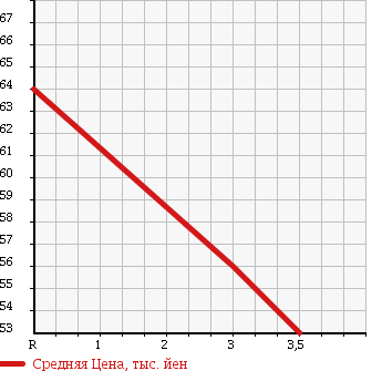 Аукционная статистика: График изменения цены TOYOTA Тойота  CORSA Корса  1998 1500 EL53 в зависимости от аукционных оценок