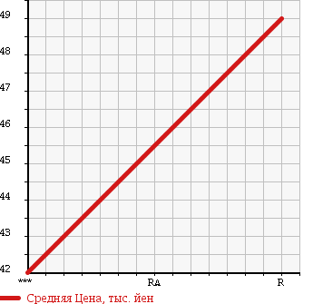 Аукционная статистика: График изменения цены TOYOTA Тойота  CORSA Корса  1995 1500 EL53 VIT-X в зависимости от аукционных оценок