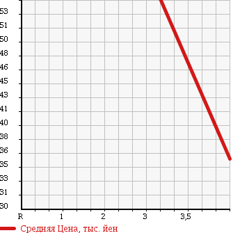 Аукционная статистика: График изменения цены TOYOTA Тойота  CORSA Корса  1997 1500 EL53 VIT-X в зависимости от аукционных оценок