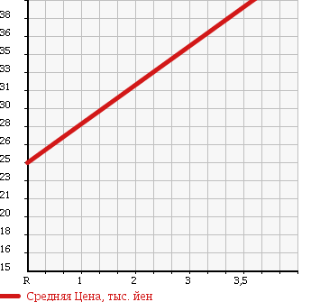 Аукционная статистика: График изменения цены TOYOTA Тойота  CORSA Корса  1997 1500 EL55 4WD AX в зависимости от аукционных оценок