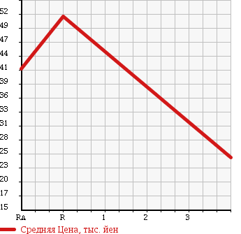 Аукционная статистика: График изменения цены TOYOTA Тойота  CORSA Корса  1998 1500 EL55 4WD AX LTD в зависимости от аукционных оценок