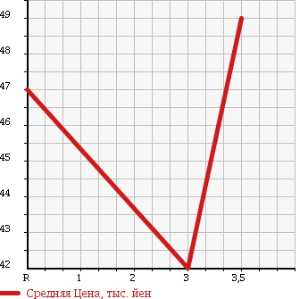 Аукционная статистика: График изменения цены TOYOTA Тойота  CORSA Корса  1991 в зависимости от аукционных оценок