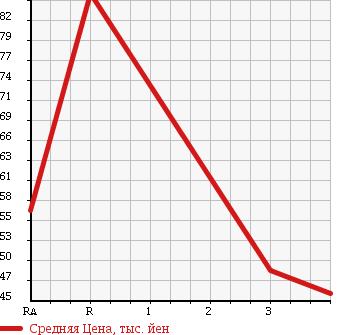 Аукционная статистика: График изменения цены TOYOTA Тойота  CORSA Корса  1993 в зависимости от аукционных оценок