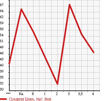 Аукционная статистика: График изменения цены TOYOTA Тойота  CORSA Корса  1995 в зависимости от аукционных оценок