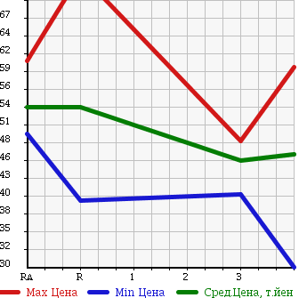 Аукционная статистика: График изменения цены TOYOTA Тойота  CORSA Корса  1996 в зависимости от аукционных оценок