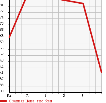 Аукционная статистика: График изменения цены TOYOTA Тойота  CORONA PREMIO Корона Премио  1996 1600 AT210 в зависимости от аукционных оценок