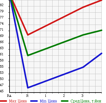 Аукционная статистика: График изменения цены TOYOTA Тойота  CORONA PREMIO Корона Премио  1997 1600 AT210 в зависимости от аукционных оценок