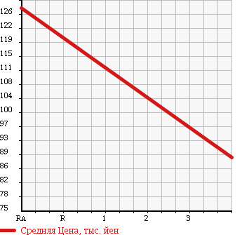 Аукционная статистика: График изменения цены TOYOTA Тойота  CORONA PREMIO Корона Премио  2000 1600 AT210 в зависимости от аукционных оценок