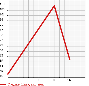 Аукционная статистика: График изменения цены TOYOTA Тойота  CORONA PREMIO Корона Премио  1999 1600 AT210 C PACKAGE в зависимости от аукционных оценок