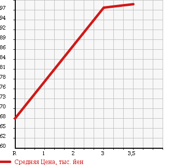 Аукционная статистика: График изменения цены TOYOTA Тойота  CORONA PREMIO Корона Премио  2000 1600 AT210 C PACKAGE в зависимости от аукционных оценок