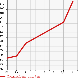 Аукционная статистика: График изменения цены TOYOTA Тойота  CORONA PREMIO Корона Премио  2001 1600 AT210 LIMITED в зависимости от аукционных оценок