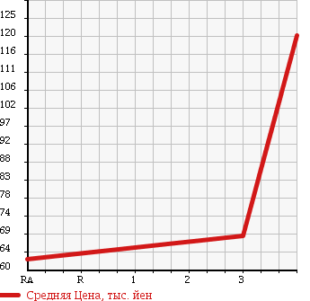 Аукционная статистика: График изменения цены TOYOTA Тойота  CORONA PREMIO Корона Премио  1999 1600 AT210 PREMIO C PACKAGE в зависимости от аукционных оценок