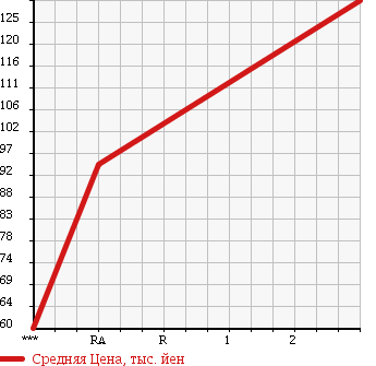 Аукционная статистика: График изменения цены TOYOTA Тойота  CORONA PREMIO Корона Премио  1996 1760 AT211 в зависимости от аукционных оценок