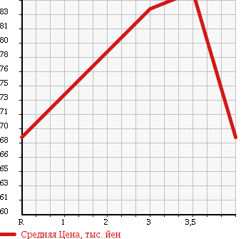 Аукционная статистика: График изменения цены TOYOTA Тойота  CORONA PREMIO Корона Премио  1997 1800 AT211 в зависимости от аукционных оценок