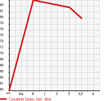 Аукционная статистика: График изменения цены TOYOTA Тойота  CORONA PREMIO Корона Премио  1996 1800 AT211 E в зависимости от аукционных оценок