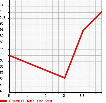 Аукционная статистика: График изменения цены TOYOTA Тойота  CORONA PREMIO Корона Премио  1997 1800 AT211 E в зависимости от аукционных оценок