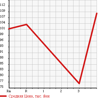 Аукционная статистика: График изменения цены TOYOTA Тойота  CORONA PREMIO Корона Премио  1998 1800 AT211 E в зависимости от аукционных оценок