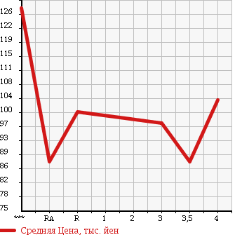 Аукционная статистика: График изменения цены TOYOTA Тойота  CORONA PREMIO Корона Премио  2000 1800 AT211 E в зависимости от аукционных оценок