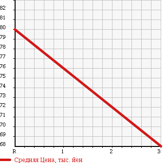 Аукционная статистика: График изменения цены TOYOTA Тойота  CORONA PREMIO Корона Премио  1996 1800 AT211 E L PACKAGE в зависимости от аукционных оценок