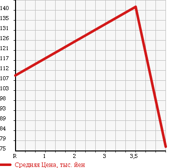 Аукционная статистика: График изменения цены TOYOTA Тойота  CORONA PREMIO Корона Премио  1997 1800 AT211 E L PACKAGE в зависимости от аукционных оценок