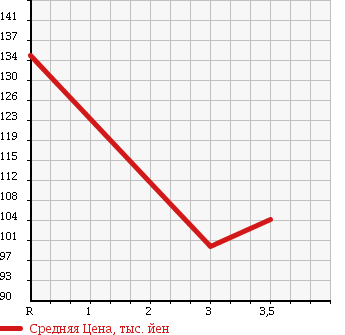 Аукционная статистика: График изменения цены TOYOTA Тойота  CORONA PREMIO Корона Премио  1998 1800 AT211 E L PACKAGE в зависимости от аукционных оценок