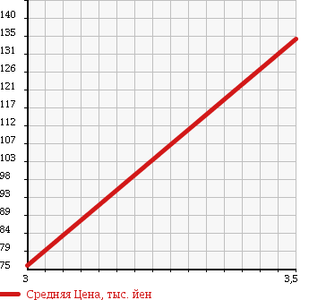 Аукционная статистика: График изменения цены TOYOTA Тойота  CORONA PREMIO Корона Премио  2000 1800 AT211 E L PACKAGE в зависимости от аукционных оценок