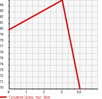 Аукционная статистика: График изменения цены TOYOTA Тойота  CORONA PREMIO Корона Премио  2000 1800 AT211 E LTD в зависимости от аукционных оценок