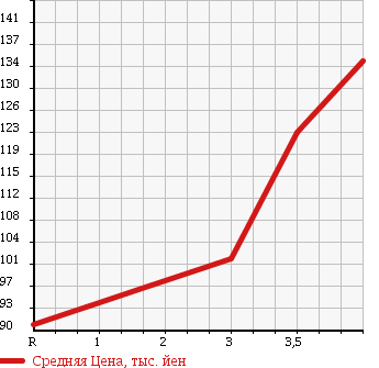 Аукционная статистика: График изменения цены TOYOTA Тойота  CORONA PREMIO Корона Премио  2001 1800 AT211 E LTD в зависимости от аукционных оценок