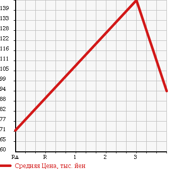 Аукционная статистика: График изменения цены TOYOTA Тойота  CORONA PREMIO Корона Премио  1997 1800 AT211 PREMIO E в зависимости от аукционных оценок