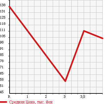 Аукционная статистика: График изменения цены TOYOTA Тойота  CORONA PREMIO Корона Премио  1998 1800 AT211 PREMIO E в зависимости от аукционных оценок