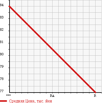 Аукционная статистика: График изменения цены TOYOTA Тойота  CORONA PREMIO Корона Премио  2001 1800 AT211 PREMIO E в зависимости от аукционных оценок
