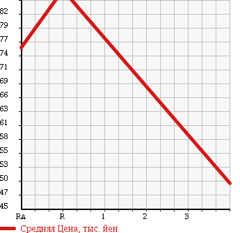 Аукционная статистика: График изменения цены TOYOTA Тойота  CORONA PREMIO Корона Премио  1997 1800 AT211 PREMIO E L PACKAGE в зависимости от аукционных оценок