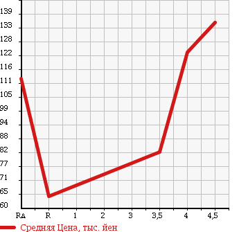 Аукционная статистика: График изменения цены TOYOTA Тойота  CORONA PREMIO Корона Премио  2001 1800 AT211 PREMIO E L PACKAGE в зависимости от аукционных оценок