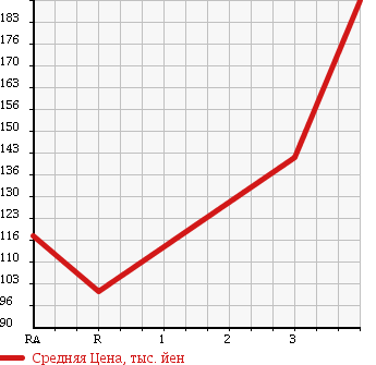 Аукционная статистика: График изменения цены TOYOTA Тойота  CORONA PREMIO Корона Премио  2001 1800 AT211 PREMIO E LIMITED NAVIGATION PACK в зависимости от аукционных оценок